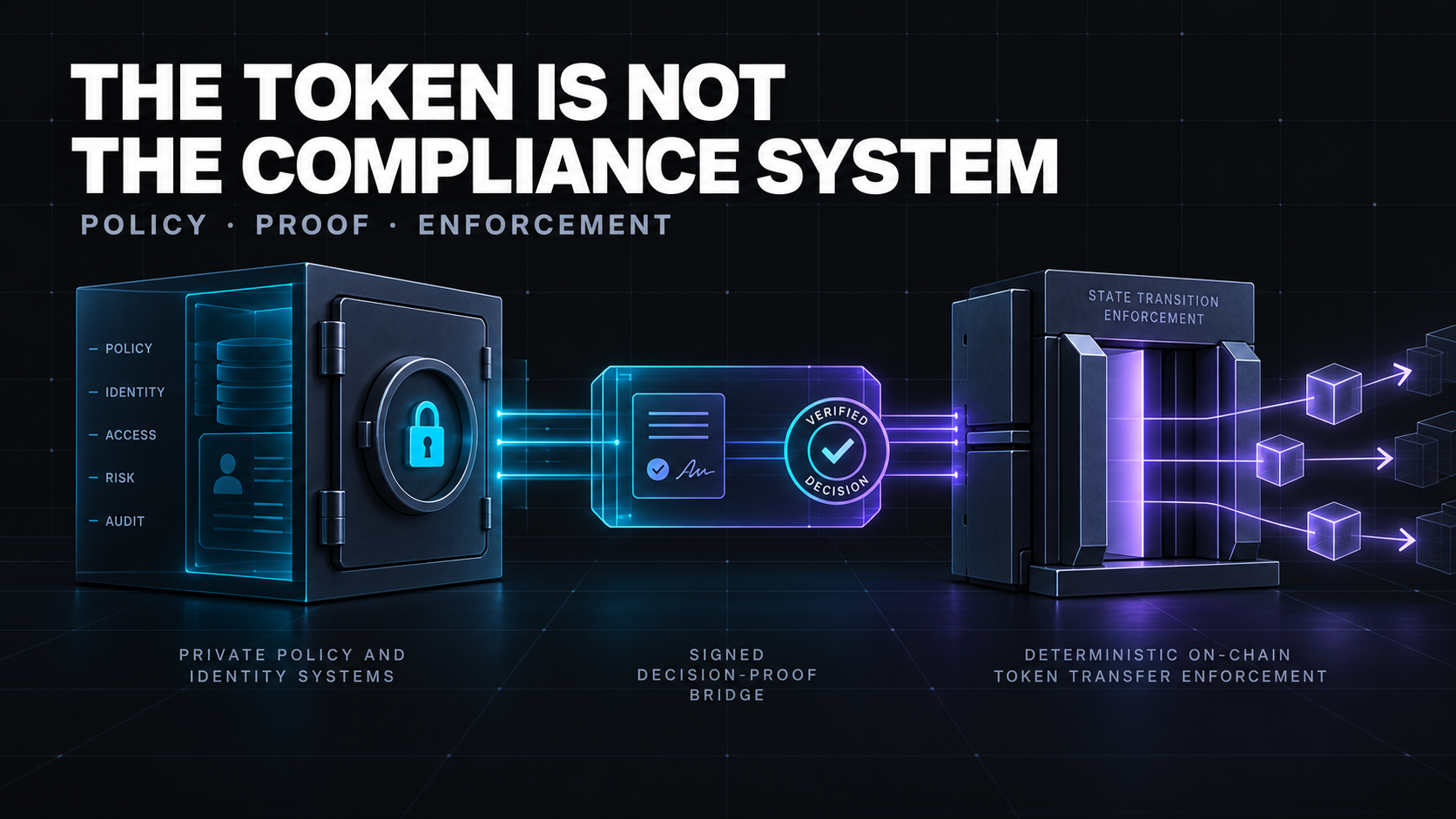 Özel politika ve kimlik sistemlerini imzalı karar kanıtı üzerinden zincir üstü token transfer kontrolüne bağlayan üç katmanlı mimari