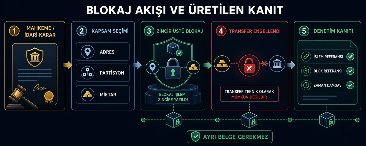 Bir kararın zincir üstü blokaja ve doğrulanabilir denetim kanıtına dönüşme akışı