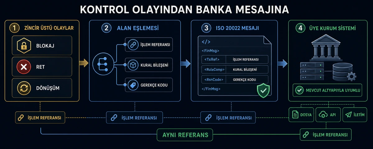 Zincir üstü kontrol olayının ISO 20022 mesajına eşlenerek kurum sistemine iletilmesi